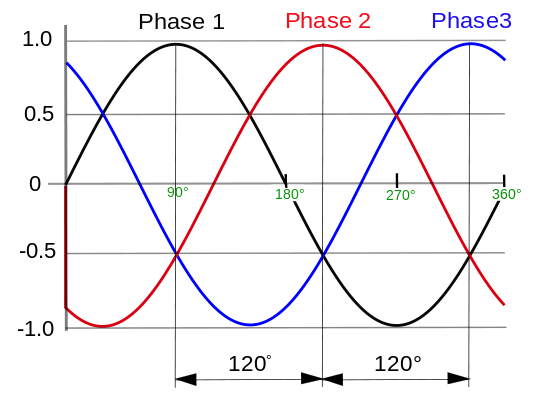 180 desgree split phse wave